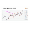 新期程 一分钟周期战法短期市场波动核心精准盈利策略 期货内部...